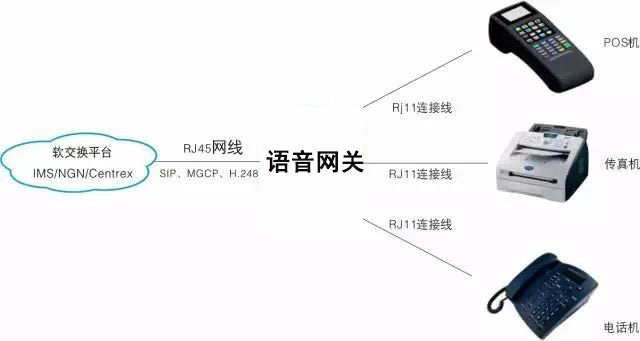 國威：AG和IAD接入模擬網關的區別