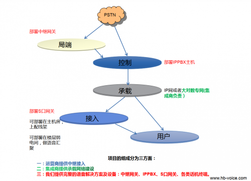 語音核心建網(wǎng)示意圖