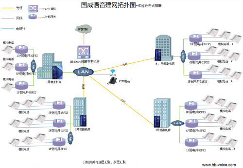 園區(qū)多棟語音網(wǎng)關(guān)分布式部署方案-光釬傳輸